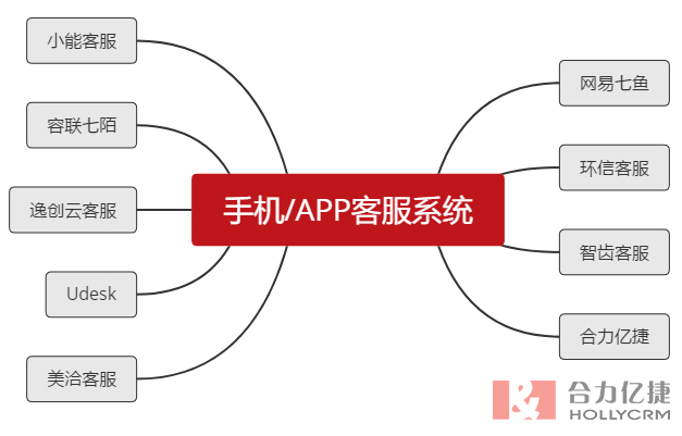 手機端客服系統(tǒng)大全