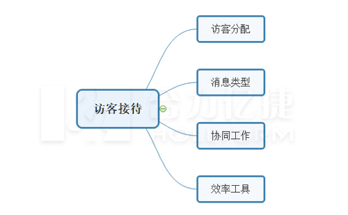 在線客服軟件核心功能及選型攻略（客服系統(tǒng)有哪些核心功能）